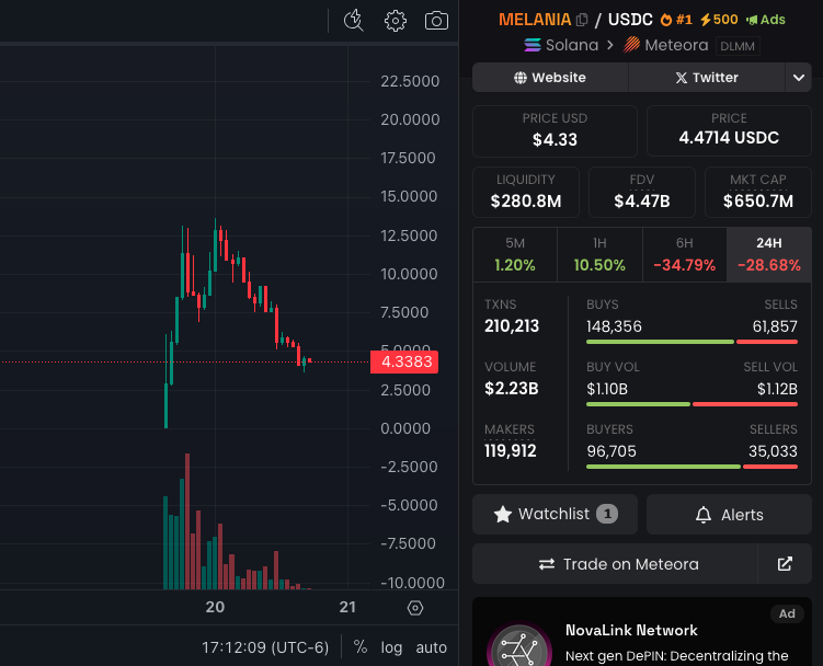 Screenshot of the $MELANIA coin chart from Dexscreener, highlighting trading volume and price trends.